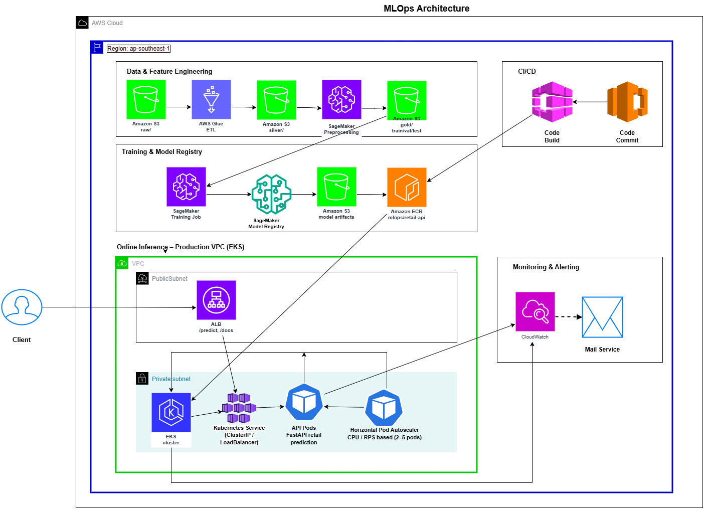 Kiến trúc MLOps end-to-end cho Retail Prediction trên AWS